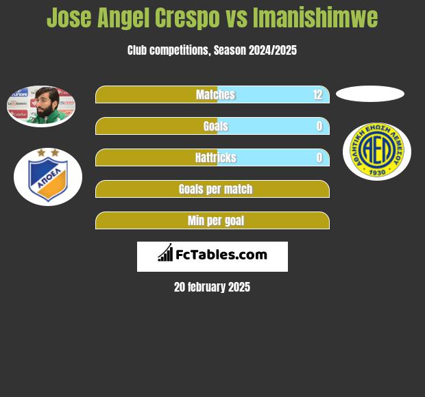 Jose Angel Crespo vs Imanishimwe h2h player stats