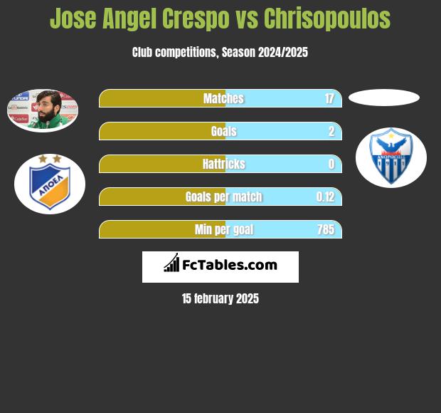 Jose Angel Crespo vs Chrisopoulos h2h player stats