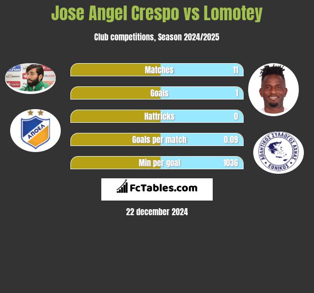 Jose Angel Crespo vs Lomotey h2h player stats