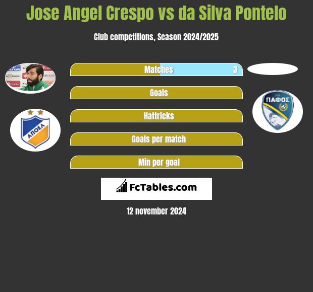 Jose Angel Crespo vs da Silva Pontelo h2h player stats