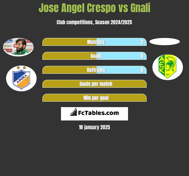 Jose Angel Crespo vs Gnali h2h player stats