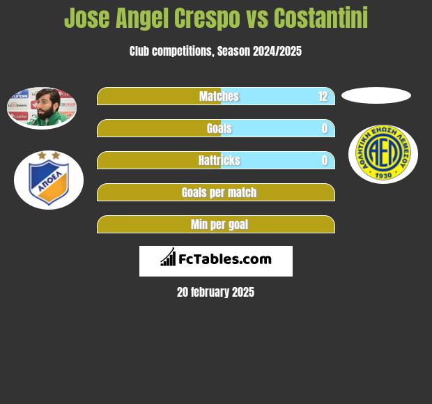 Jose Angel Crespo vs Costantini h2h player stats