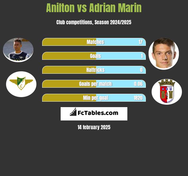 Anilton vs Adrian Marin h2h player stats