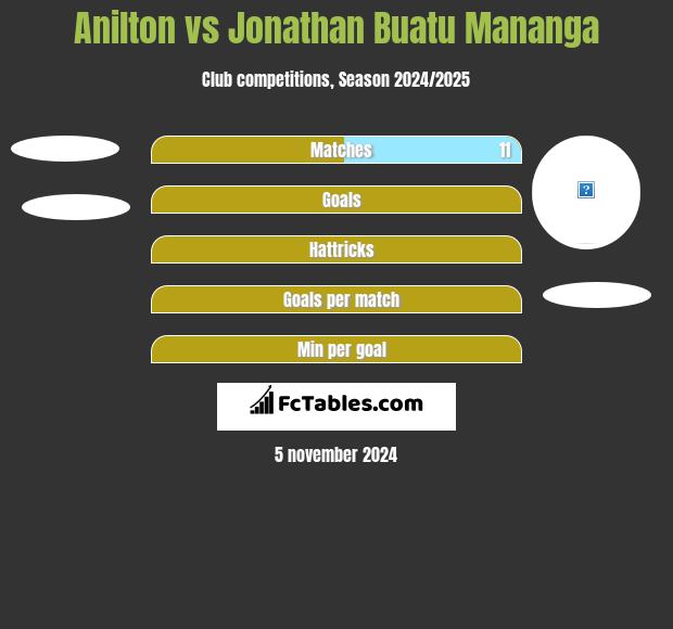 Anilton vs Jonathan Buatu Mananga h2h player stats