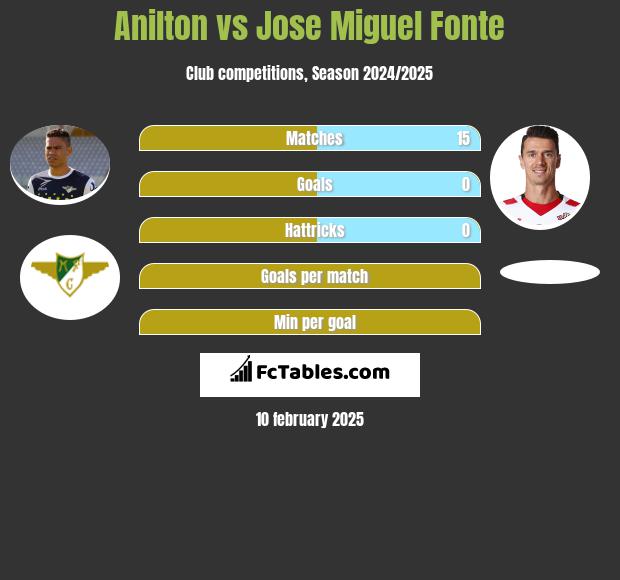 Jose Anilton Junior vs Jose Miguel Fonte h2h player stats