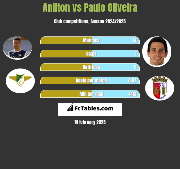 Anilton vs Paulo Oliveira h2h player stats