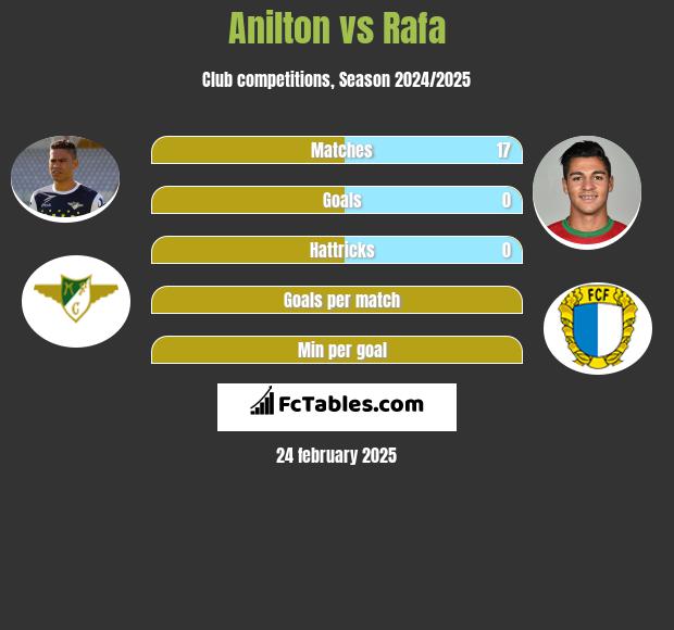 Anilton vs Rafa h2h player stats