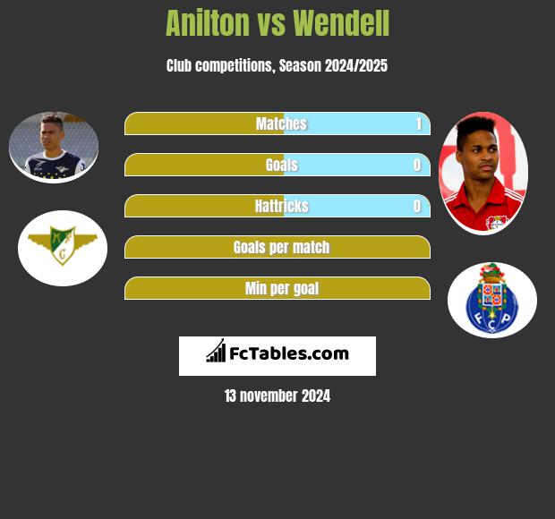 Anilton vs Wendell h2h player stats