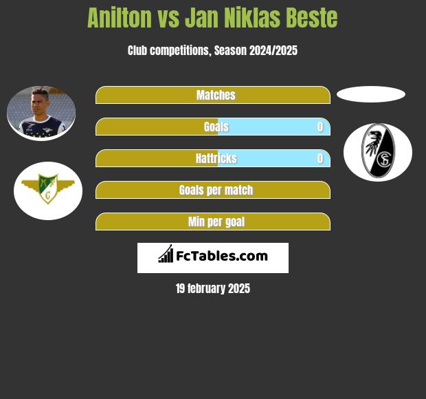 Jose Anilton Junior vs Jan Niklas Beste h2h player stats