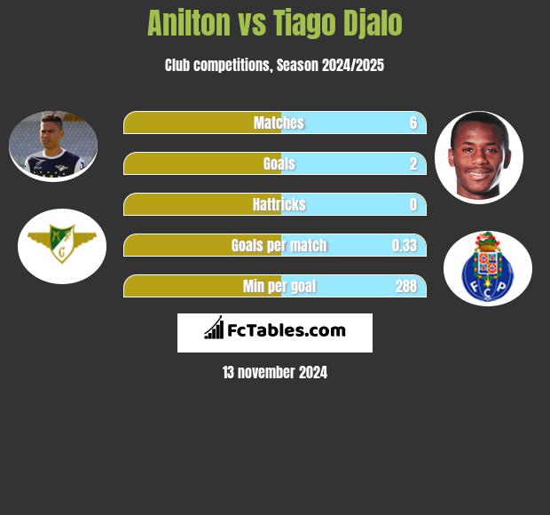 Anilton vs Tiago Djalo h2h player stats