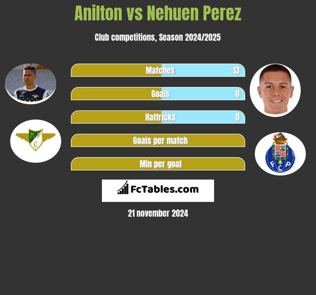 Anilton vs Nehuen Perez h2h player stats