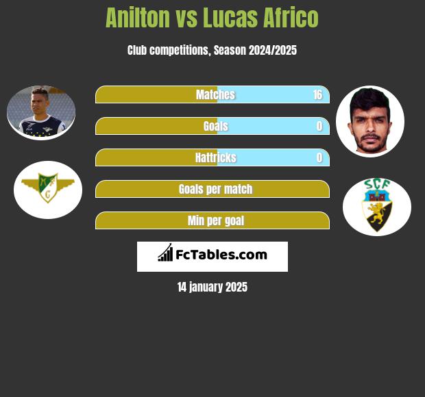 Anilton vs Lucas Africo h2h player stats