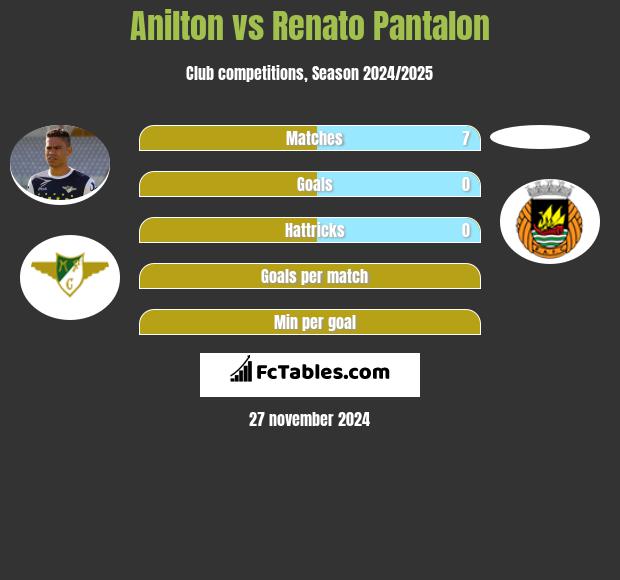 Anilton vs Renato Pantalon h2h player stats