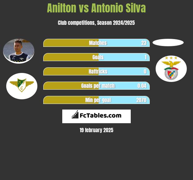 Jose Anilton Junior vs Antonio Silva h2h player stats