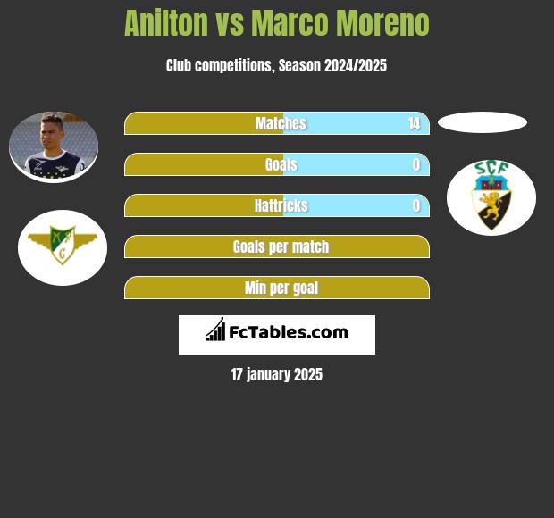 Anilton vs Marco Moreno h2h player stats