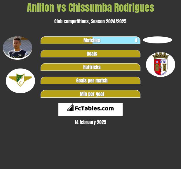 Anilton vs Chissumba Rodrigues h2h player stats