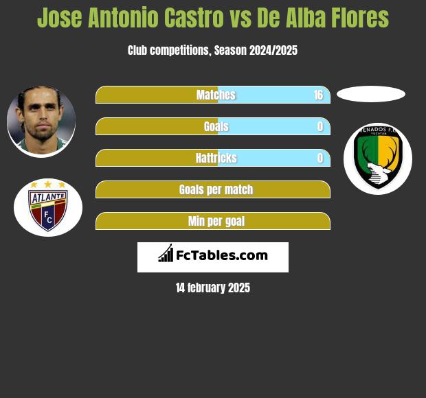 Jose Antonio Castro vs De Alba Flores h2h player stats