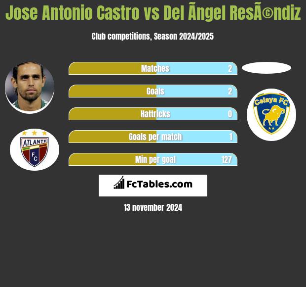 Jose Antonio Castro vs Del Ãngel ResÃ©ndiz h2h player stats