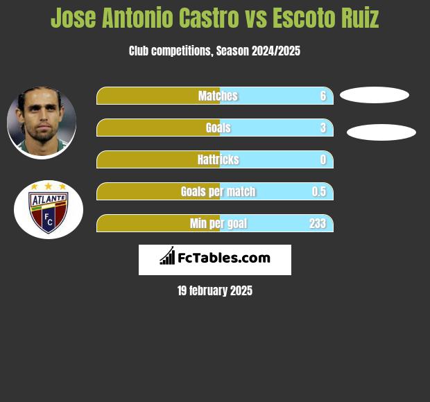 Jose Antonio Castro vs Escoto Ruiz h2h player stats