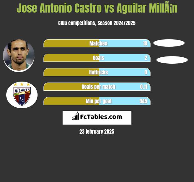 Jose Antonio Castro vs Aguilar MillÃ¡n h2h player stats