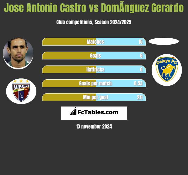 Jose Antonio Castro vs DomÃ­nguez Gerardo h2h player stats