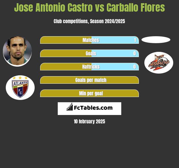 Jose Antonio Castro vs Carballo Flores h2h player stats