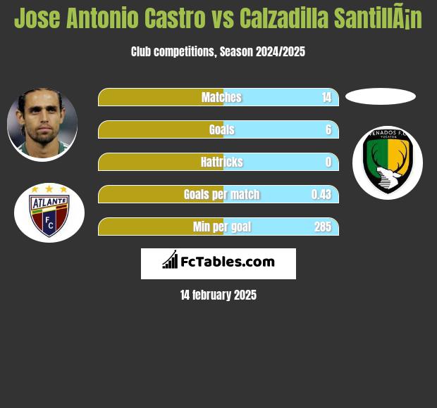 Jose Antonio Castro vs Calzadilla SantillÃ¡n h2h player stats