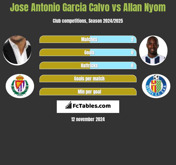 Jose Antonio Garcia Calvo vs Allan Nyom h2h player stats