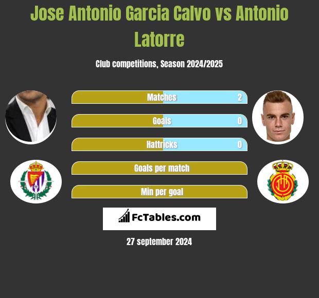 Jose Antonio Garcia Calvo vs Antonio Latorre h2h player stats