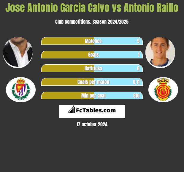 Jose Antonio Garcia Calvo vs Antonio Raillo h2h player stats