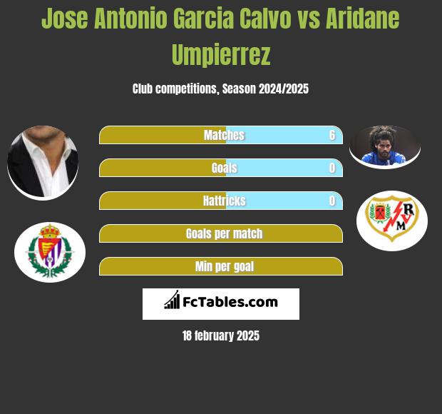 Jose Antonio Garcia Calvo vs Aridane Umpierrez h2h player stats