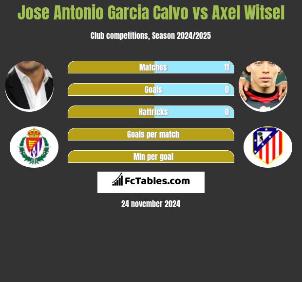 Jose Antonio Garcia Calvo vs Axel Witsel h2h player stats