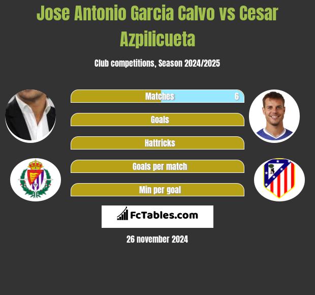 Jose Antonio Garcia Calvo vs Cesar Azpilicueta h2h player stats