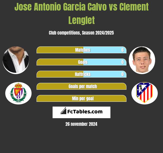 Jose Antonio Garcia Calvo vs Clement Lenglet h2h player stats