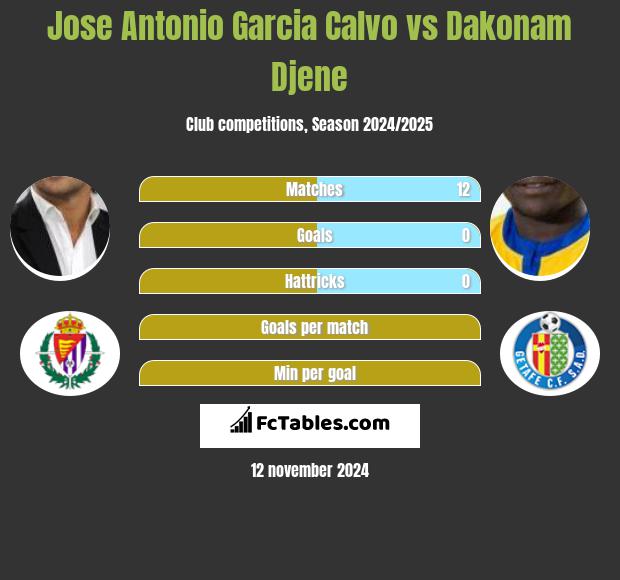 Jose Antonio Garcia Calvo vs Dakonam Djene h2h player stats