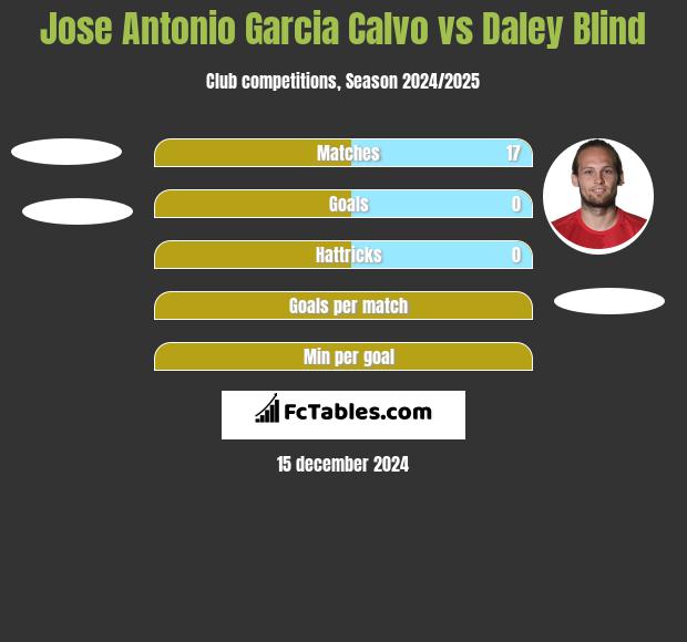 Jose Antonio Garcia Calvo vs Daley Blind h2h player stats