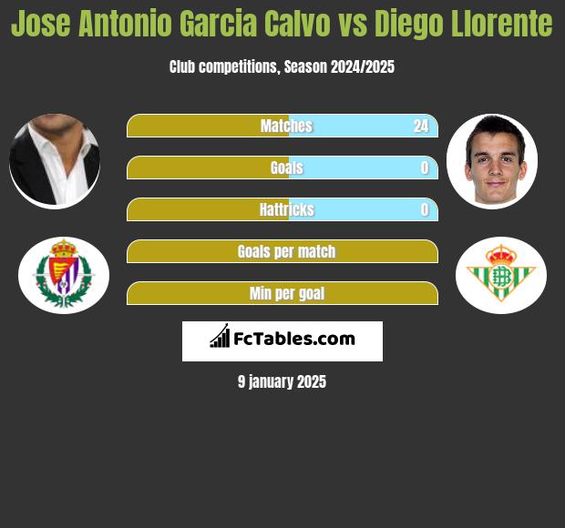 Jose Antonio Garcia Calvo vs Diego Llorente h2h player stats