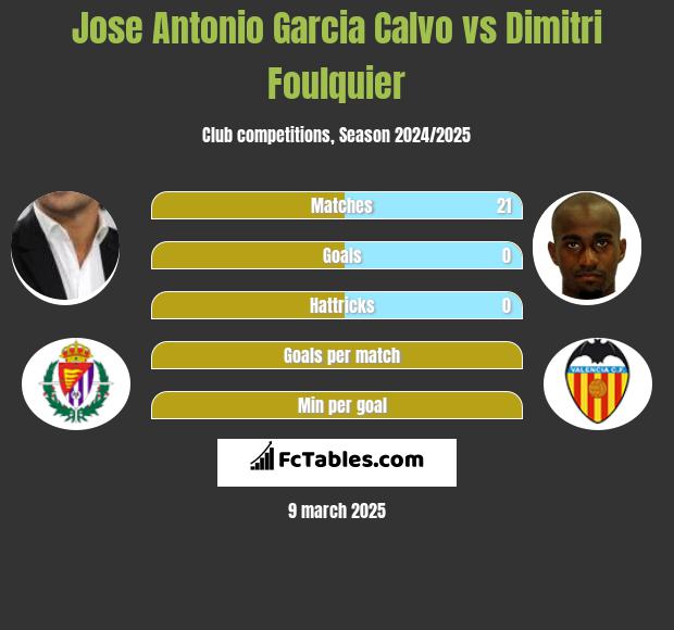 Jose Antonio Garcia Calvo vs Dimitri Foulquier h2h player stats