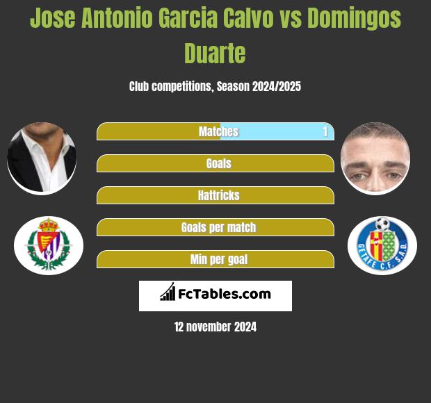 Jose Antonio Garcia Calvo vs Domingos Duarte h2h player stats