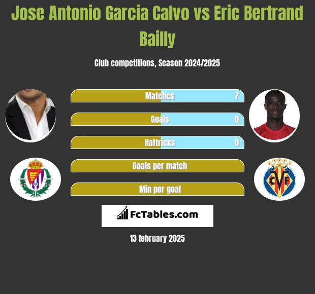 Jose Antonio Garcia Calvo vs Eric Bertrand Bailly h2h player stats