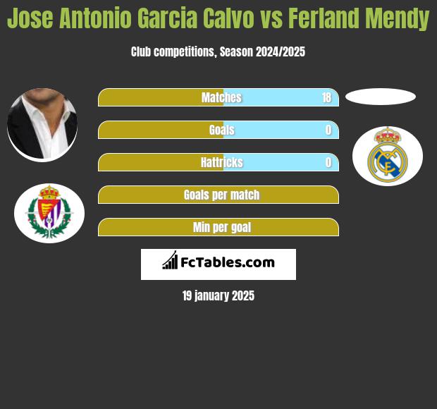 Jose Antonio Garcia Calvo vs Ferland Mendy h2h player stats