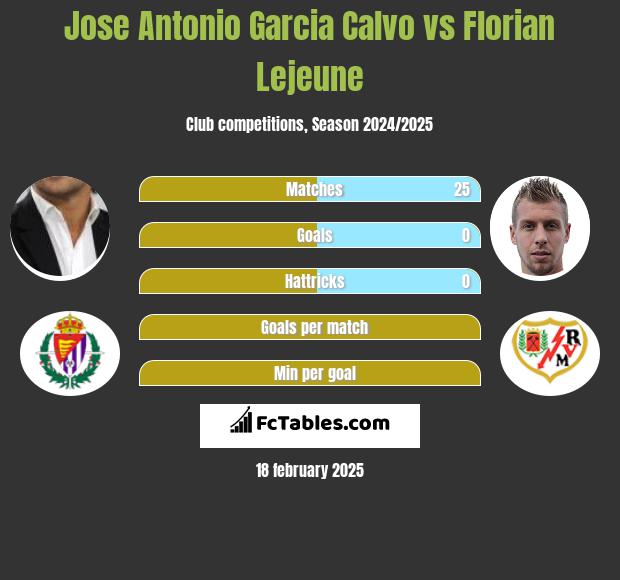 Jose Antonio Garcia Calvo vs Florian Lejeune h2h player stats