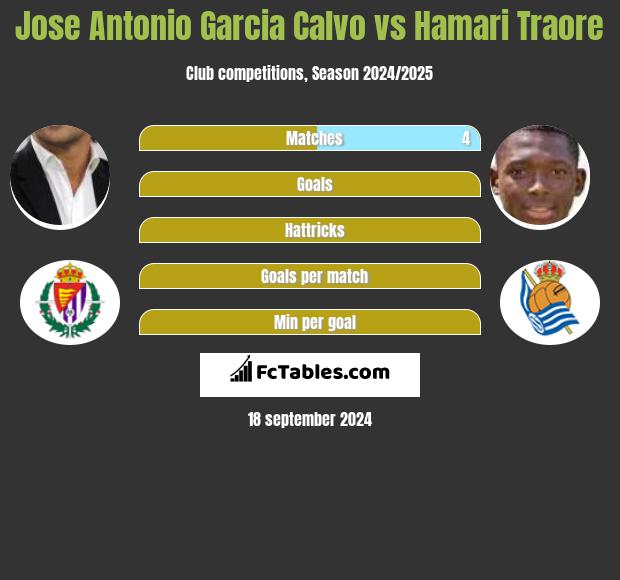 Jose Antonio Garcia Calvo vs Hamari Traore h2h player stats