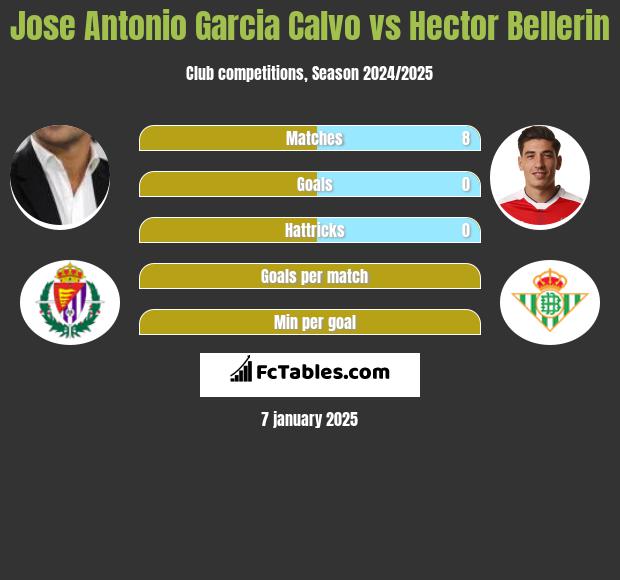 Jose Antonio Garcia Calvo vs Hector Bellerin h2h player stats