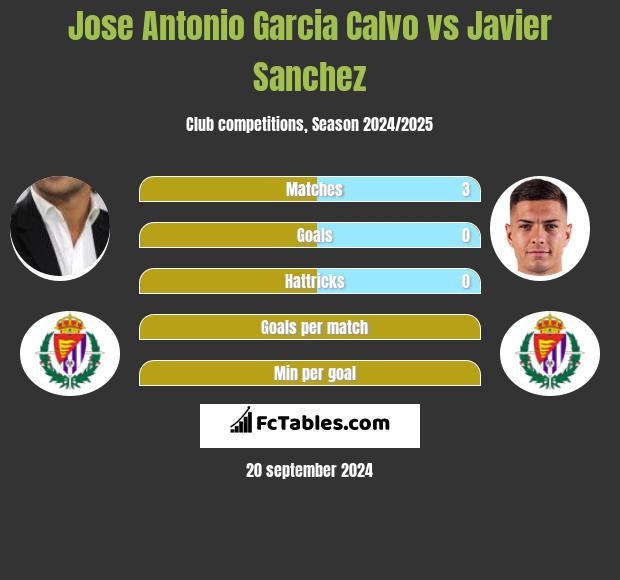 Jose Antonio Garcia Calvo vs Javier Sanchez h2h player stats