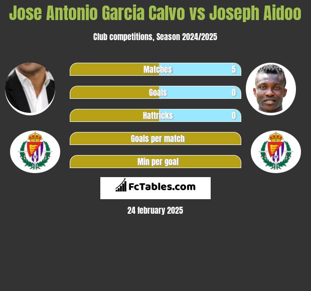 Jose Antonio Garcia Calvo vs Joseph Aidoo h2h player stats