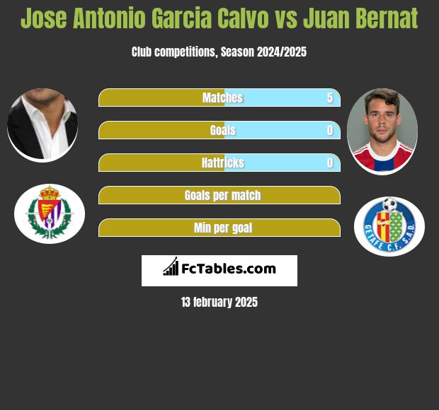 Jose Antonio Garcia Calvo vs Juan Bernat h2h player stats