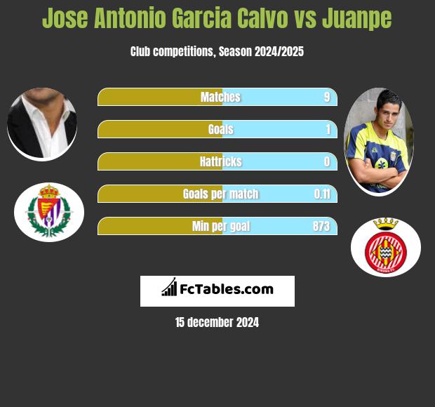 Jose Antonio Garcia Calvo vs Juanpe h2h player stats