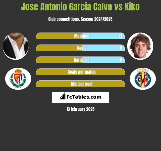 Jose Antonio Garcia Calvo vs Kiko h2h player stats