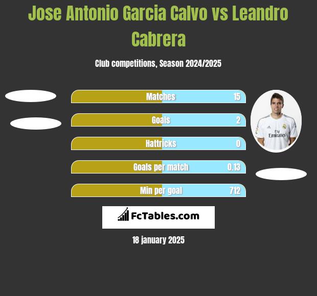 Jose Antonio Garcia Calvo vs Leandro Cabrera h2h player stats